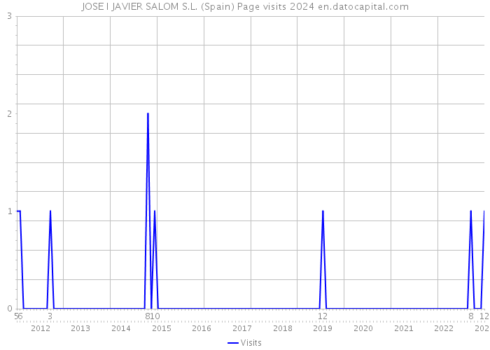 JOSE I JAVIER SALOM S.L. (Spain) Page visits 2024 