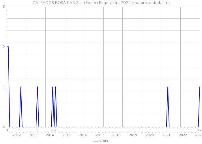 CALZADOS ROSA PAR S.L. (Spain) Page visits 2024 
