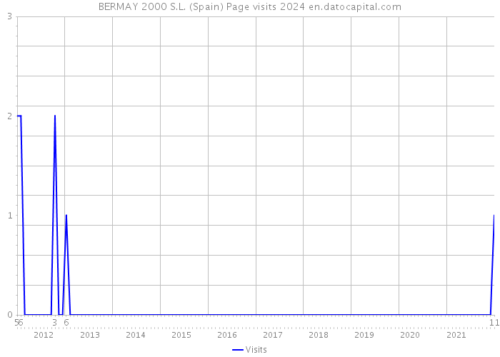 BERMAY 2000 S.L. (Spain) Page visits 2024 