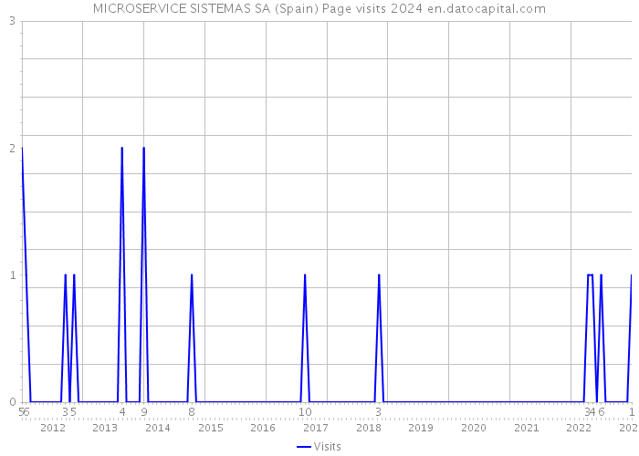 MICROSERVICE SISTEMAS SA (Spain) Page visits 2024 