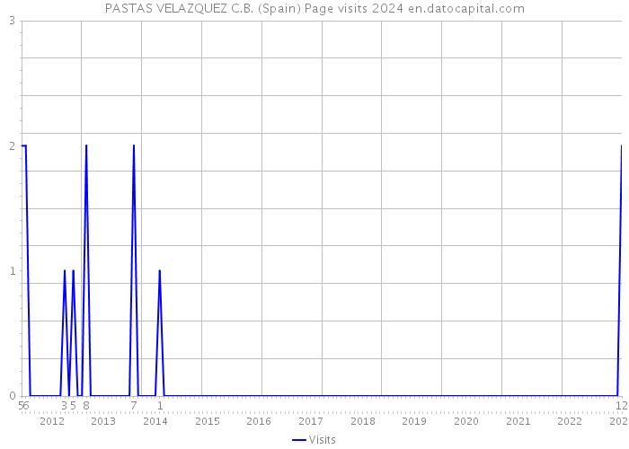 PASTAS VELAZQUEZ C.B. (Spain) Page visits 2024 