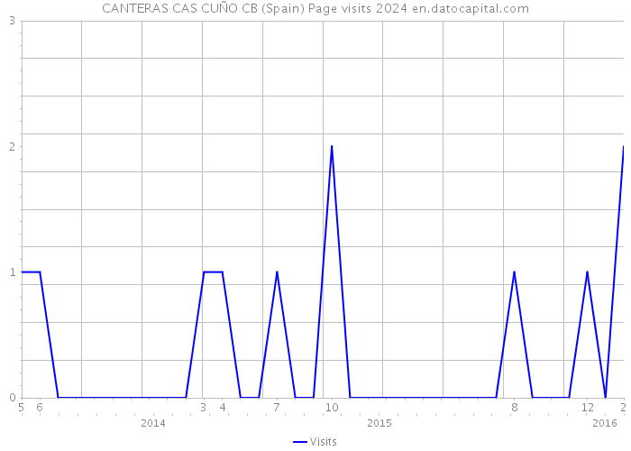 CANTERAS CAS CUÑO CB (Spain) Page visits 2024 