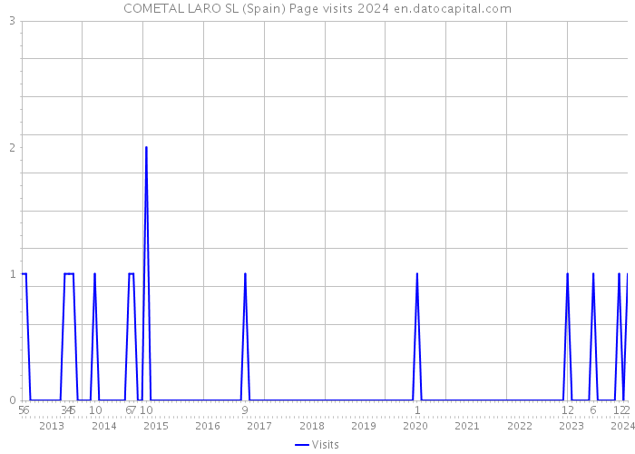COMETAL LARO SL (Spain) Page visits 2024 