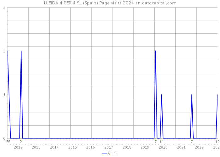 LLEIDA 4 PER 4 SL (Spain) Page visits 2024 