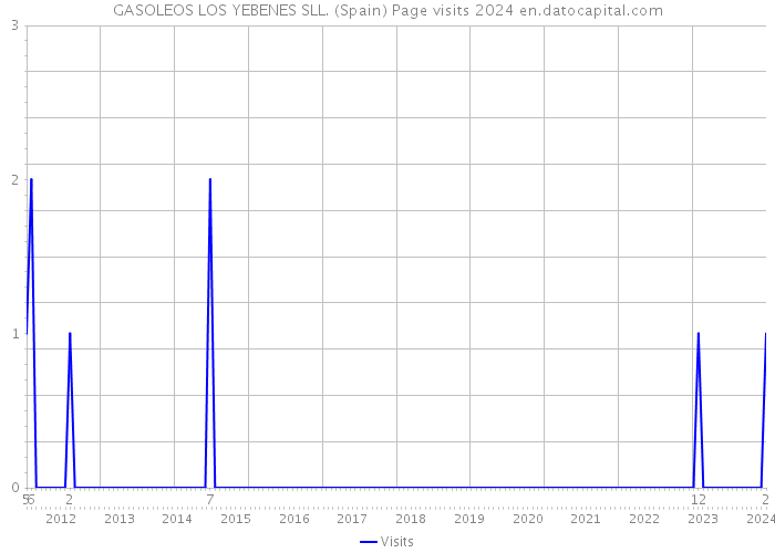 GASOLEOS LOS YEBENES SLL. (Spain) Page visits 2024 