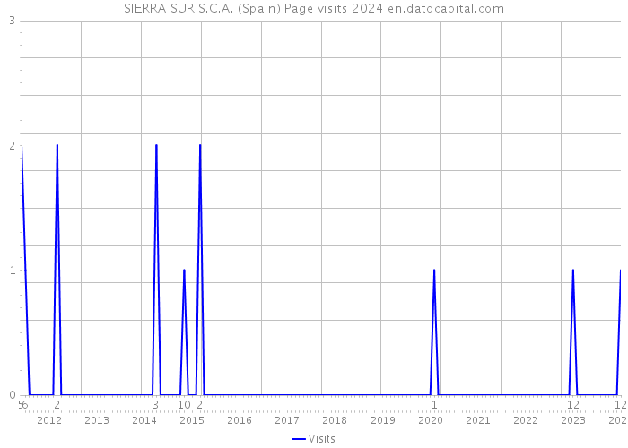 SIERRA SUR S.C.A. (Spain) Page visits 2024 
