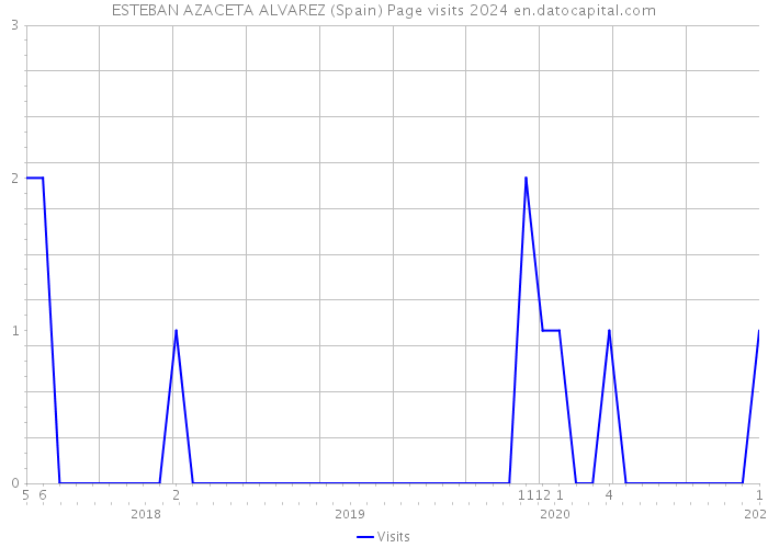 ESTEBAN AZACETA ALVAREZ (Spain) Page visits 2024 
