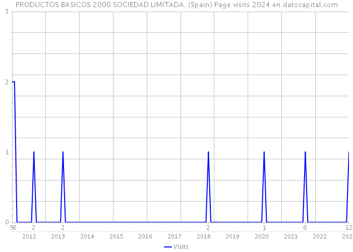 PRODUCTOS BASICOS 2000 SOCIEDAD LIMITADA. (Spain) Page visits 2024 