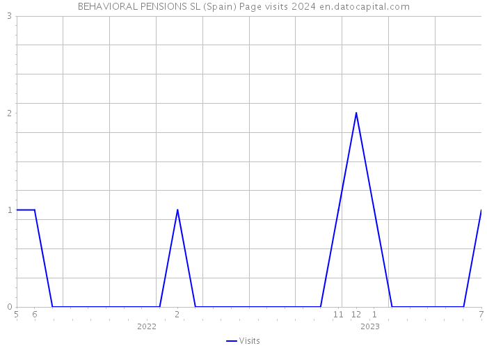 BEHAVIORAL PENSIONS SL (Spain) Page visits 2024 