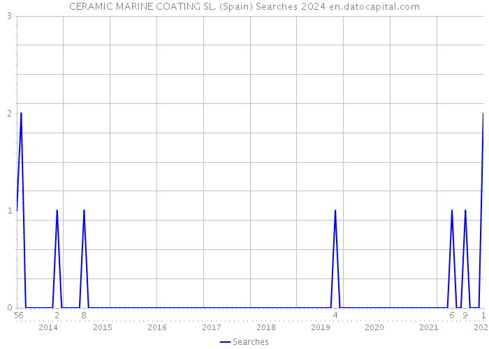 CERAMIC MARINE COATING SL. (Spain) Searches 2024 
