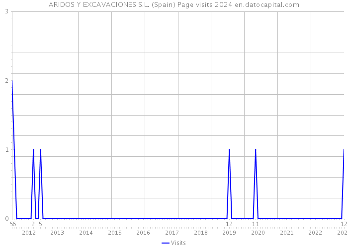 ARIDOS Y EXCAVACIONES S.L. (Spain) Page visits 2024 