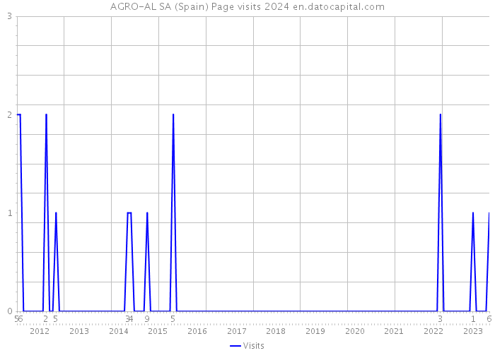 AGRO-AL SA (Spain) Page visits 2024 