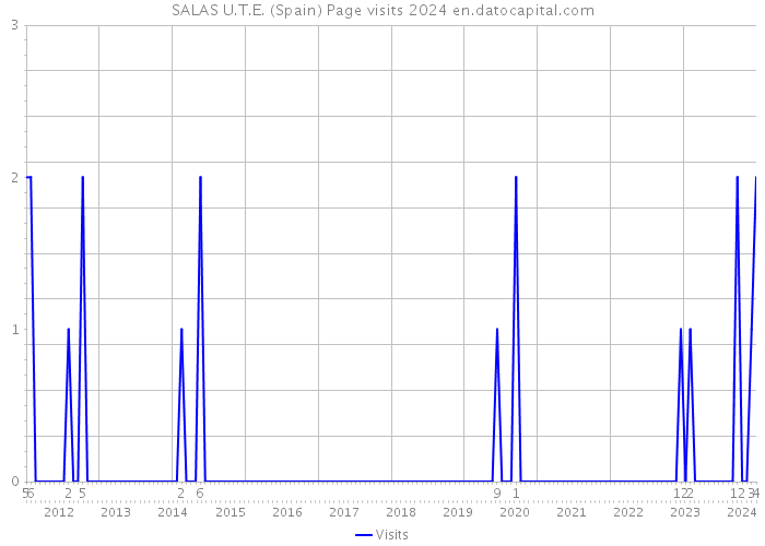 SALAS U.T.E. (Spain) Page visits 2024 