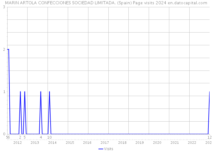MARIN ARTOLA CONFECCIONES SOCIEDAD LIMITADA. (Spain) Page visits 2024 