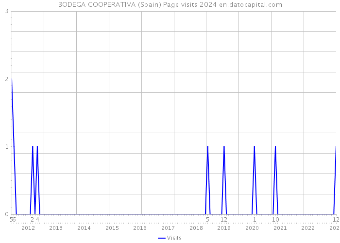 BODEGA COOPERATIVA (Spain) Page visits 2024 