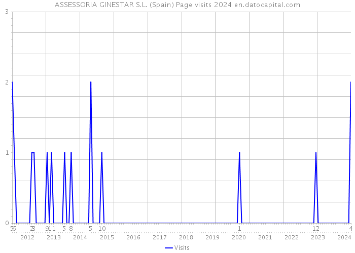 ASSESSORIA GINESTAR S.L. (Spain) Page visits 2024 