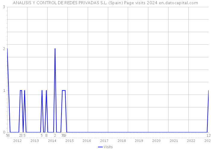 ANALISIS Y CONTROL DE REDES PRIVADAS S.L. (Spain) Page visits 2024 