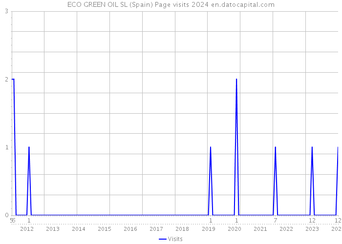 ECO GREEN OIL SL (Spain) Page visits 2024 