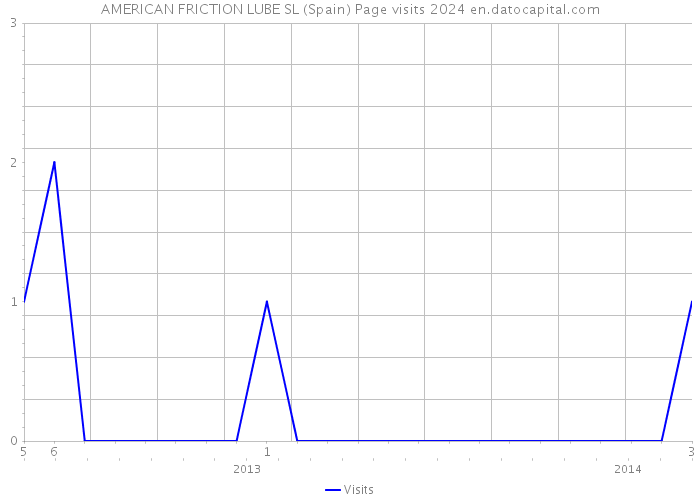 AMERICAN FRICTION LUBE SL (Spain) Page visits 2024 