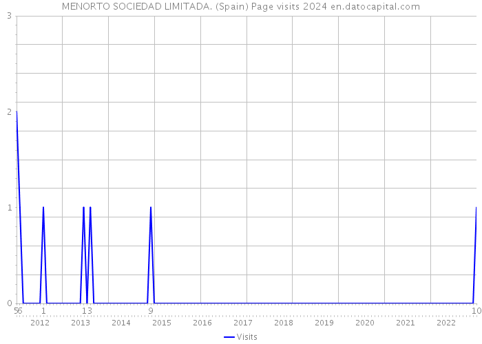 MENORTO SOCIEDAD LIMITADA. (Spain) Page visits 2024 