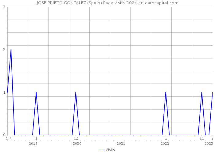 JOSE PRIETO GONZALEZ (Spain) Page visits 2024 
