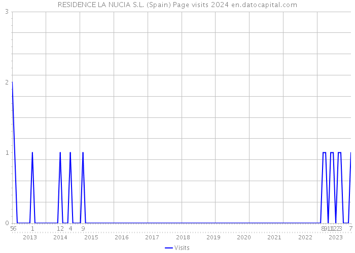 RESIDENCE LA NUCIA S.L. (Spain) Page visits 2024 