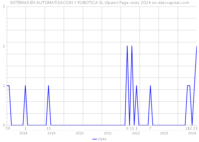 SISTEMAS EN AUTOMATIZACION Y ROBOTICA SL (Spain) Page visits 2024 