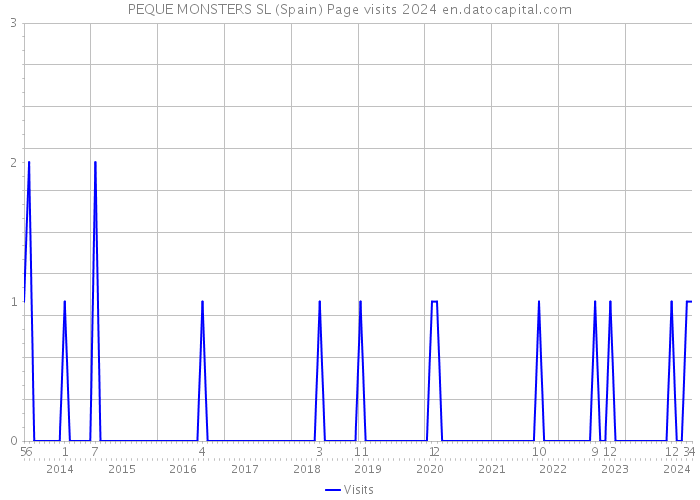 PEQUE MONSTERS SL (Spain) Page visits 2024 