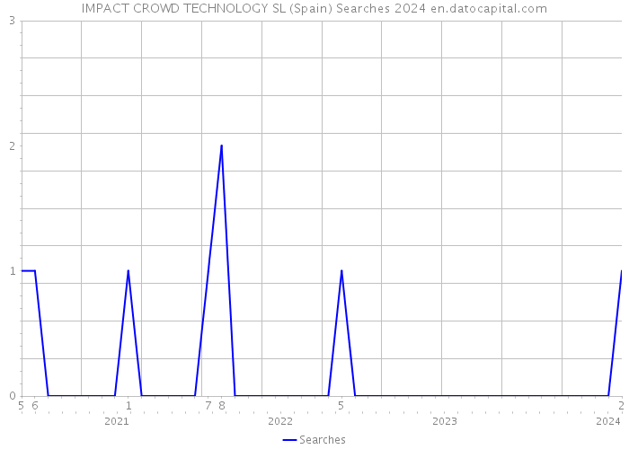 IMPACT CROWD TECHNOLOGY SL (Spain) Searches 2024 