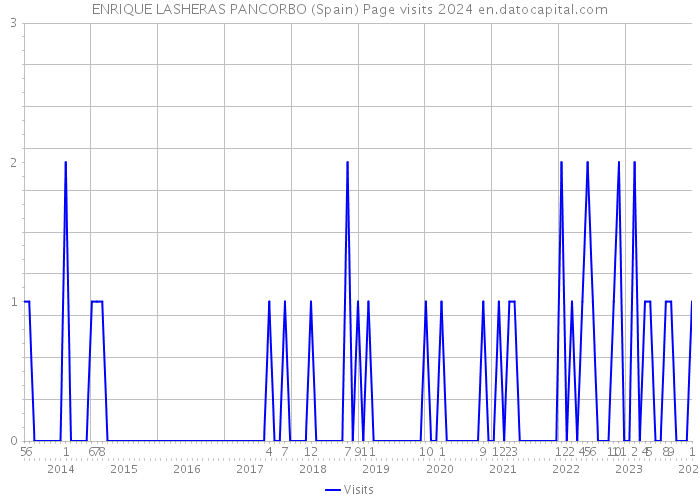 ENRIQUE LASHERAS PANCORBO (Spain) Page visits 2024 