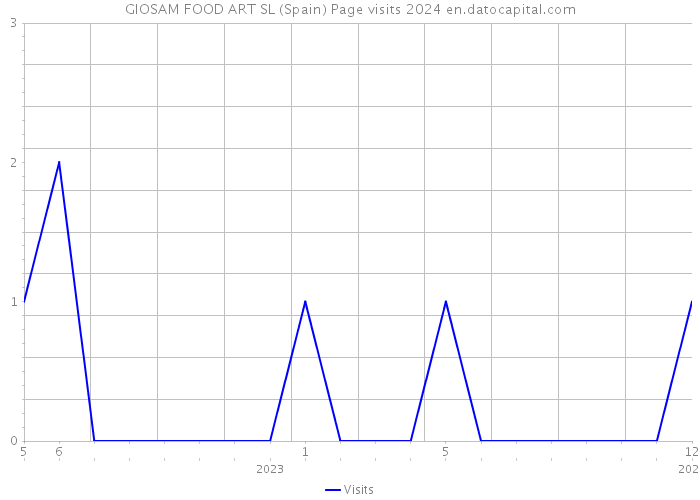 GIOSAM FOOD ART SL (Spain) Page visits 2024 