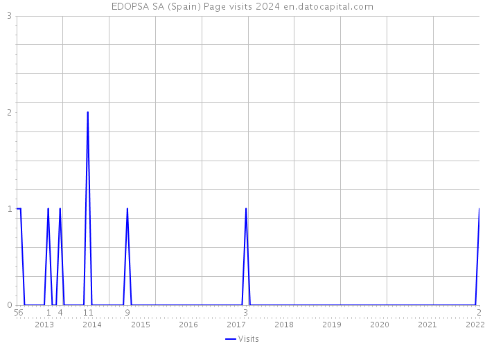 EDOPSA SA (Spain) Page visits 2024 