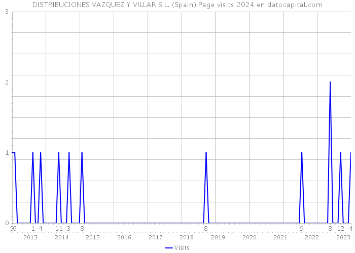 DISTRIBUCIONES VAZQUEZ Y VILLAR S.L. (Spain) Page visits 2024 