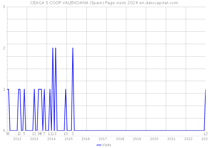 CEAGA S COOP VALENCIANA (Spain) Page visits 2024 