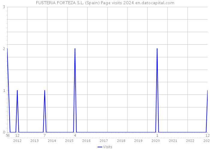 FUSTERIA FORTEZA S.L. (Spain) Page visits 2024 