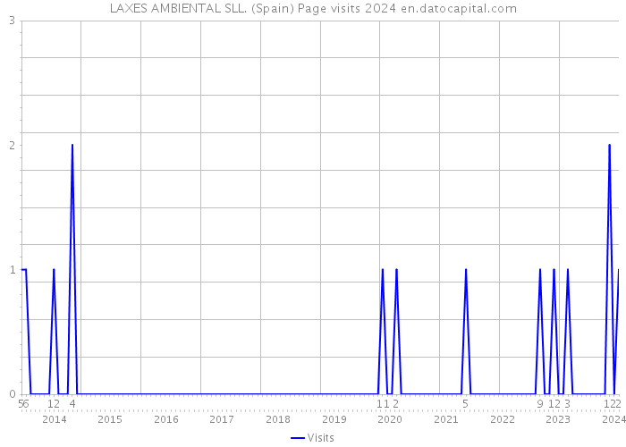 LAXES AMBIENTAL SLL. (Spain) Page visits 2024 