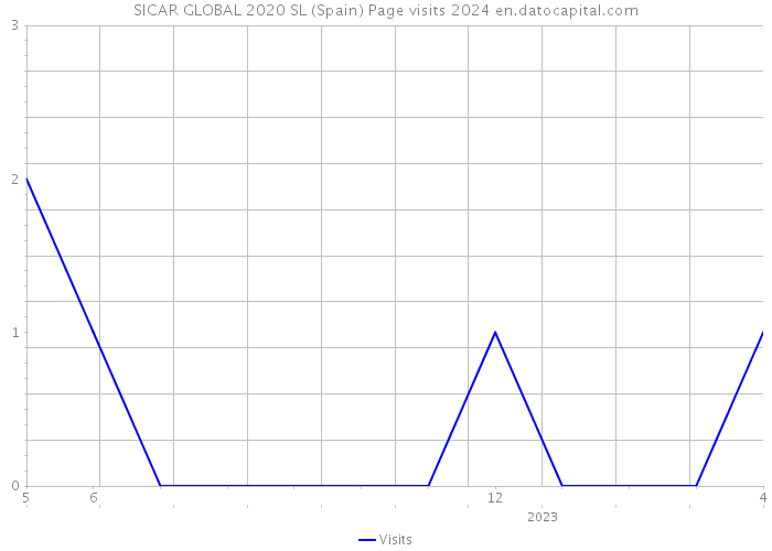 SICAR GLOBAL 2020 SL (Spain) Page visits 2024 
