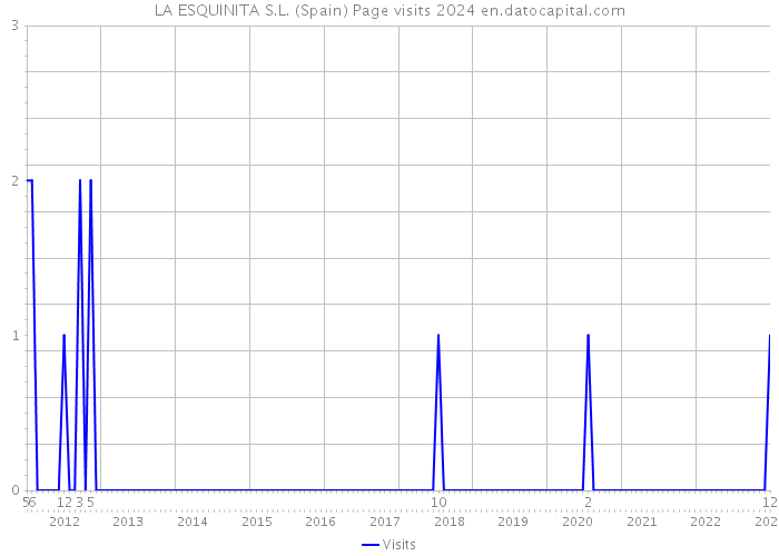 LA ESQUINITA S.L. (Spain) Page visits 2024 