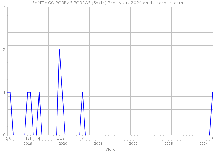 SANTIAGO PORRAS PORRAS (Spain) Page visits 2024 