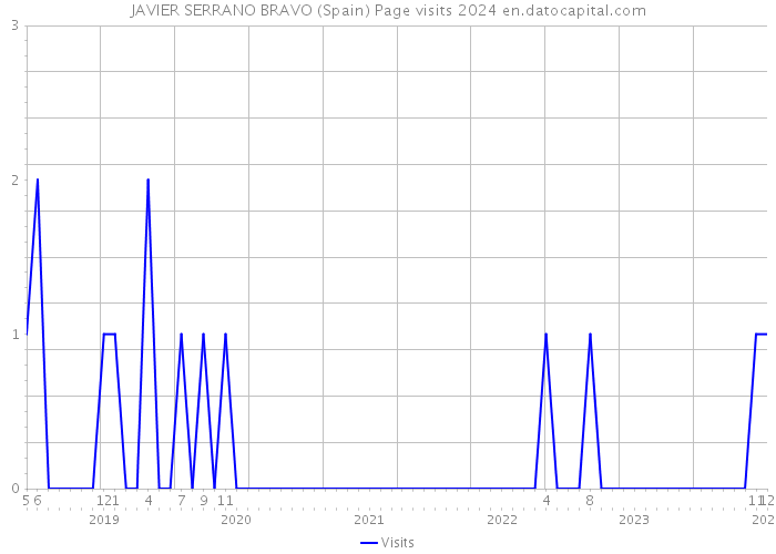 JAVIER SERRANO BRAVO (Spain) Page visits 2024 