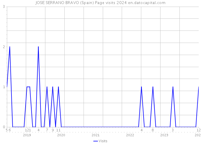 JOSE SERRANO BRAVO (Spain) Page visits 2024 
