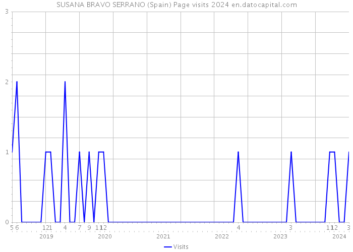 SUSANA BRAVO SERRANO (Spain) Page visits 2024 