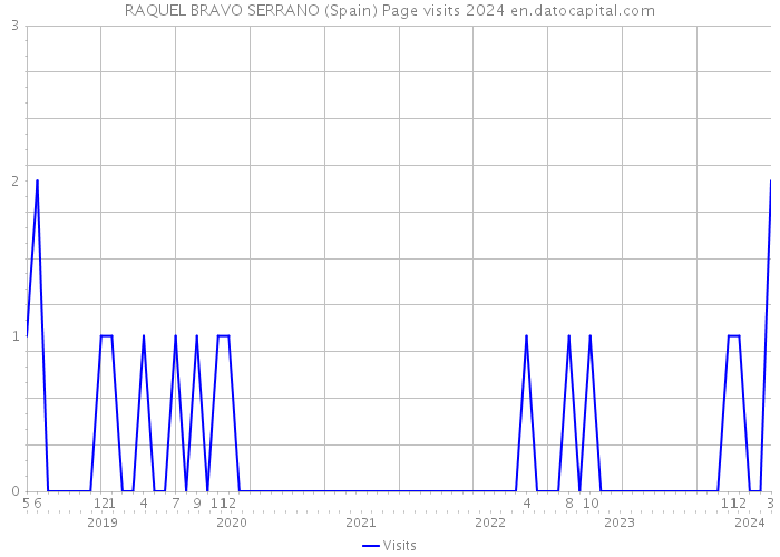 RAQUEL BRAVO SERRANO (Spain) Page visits 2024 