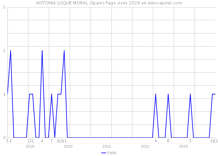 ANTONIA LUQUE MORAL (Spain) Page visits 2024 