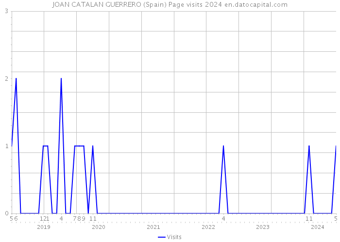 JOAN CATALAN GUERRERO (Spain) Page visits 2024 