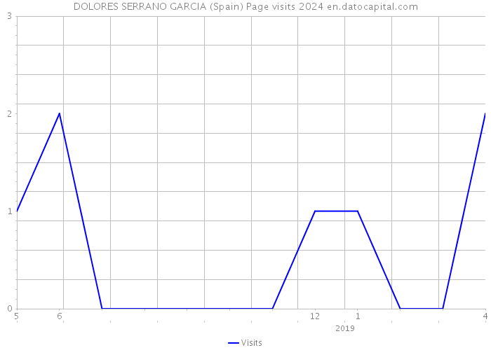 DOLORES SERRANO GARCIA (Spain) Page visits 2024 