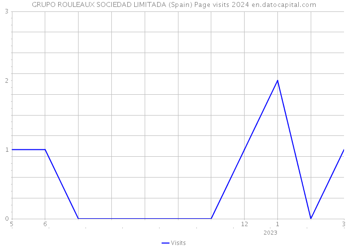 GRUPO ROULEAUX SOCIEDAD LIMITADA (Spain) Page visits 2024 