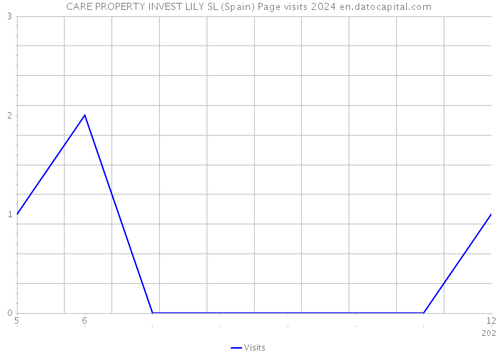 CARE PROPERTY INVEST LILY SL (Spain) Page visits 2024 