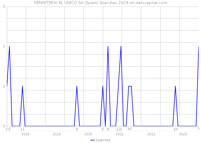 FERRETERIA EL UNICO SA (Spain) Searches 2024 