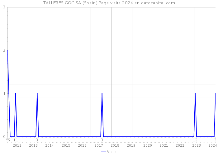 TALLERES GOG SA (Spain) Page visits 2024 
